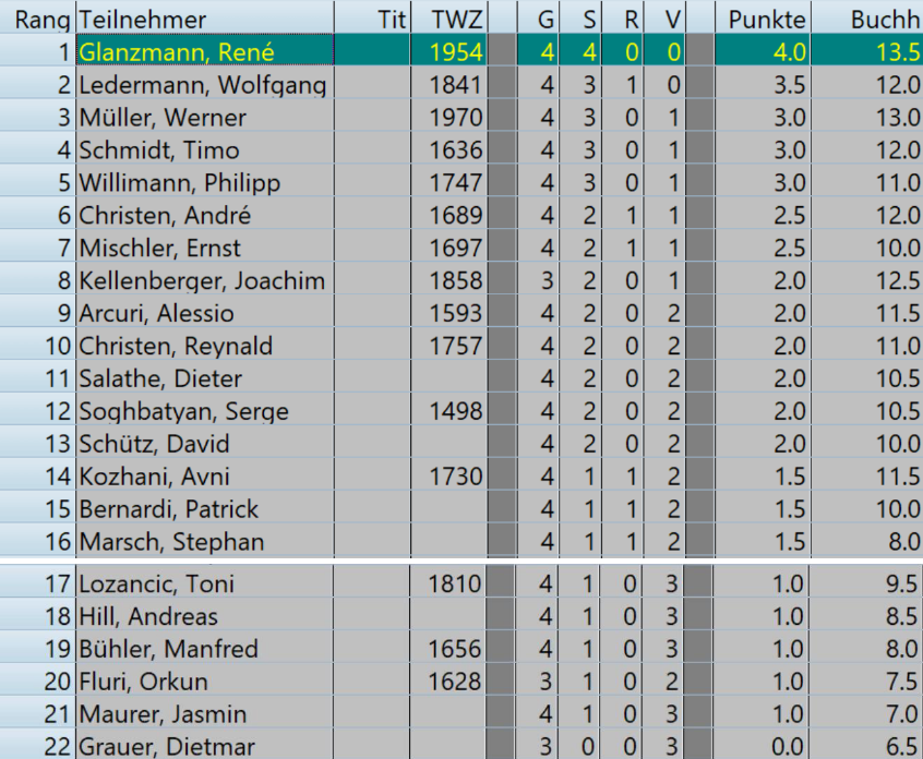 rangliste nach r4